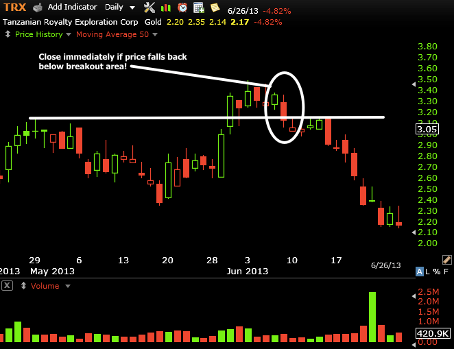 Close immediately if price falls back below the breakout area