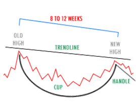 Cup and Handle Pattern