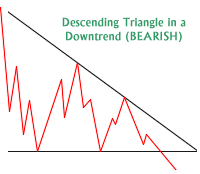 Decending Triangle in a Down Trend Pattern