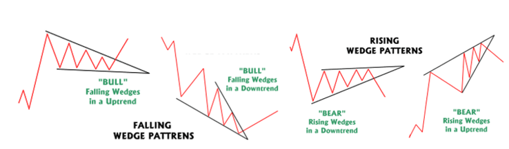 Falling Wedge Pattern