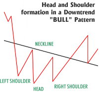Head & Shoulder Pattern