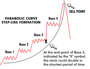 Parabolic Curve Pattern