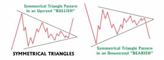 Symmetrical Triangle Pattern